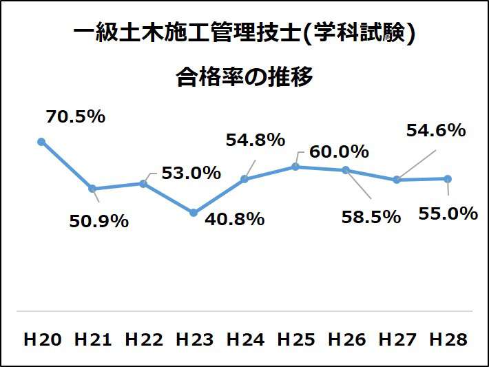 1級土木施工管理技士 試験の合格率と難易度を比較