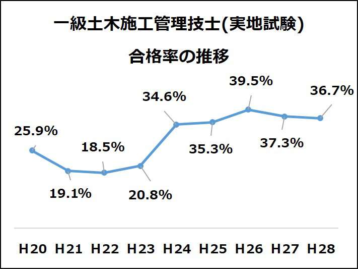 1級土木施工管理技士 試験の合格率と難易度を比較