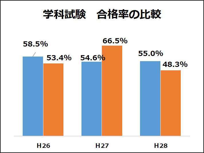 1級土木施工管理技士 試験の合格率と難易度を比較