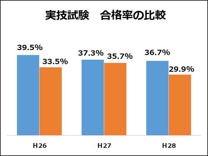 1級土木施工管理技士 試験の合格率と難易度を比較