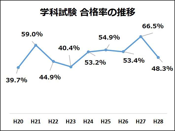 2級土木施工管理技士 合格率と難易度 合格に1歩近づく勉強方法