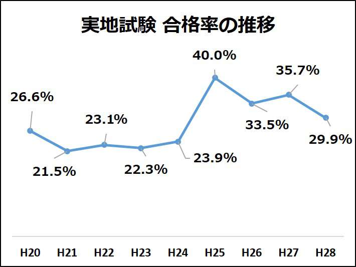 2級土木施工管理技士 合格率と難易度 合格に1歩近づく勉強方法