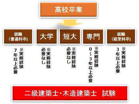 建築士になるには 夢を叶えるための最短ルートを紹介します