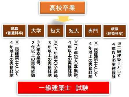 建築士になるには 夢を叶えるための最短ルートを紹介します