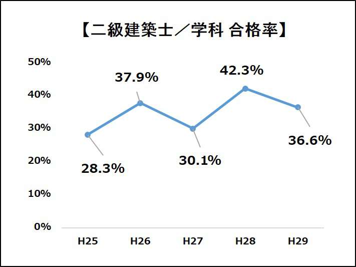 二級建築士の難易度 合格率 台の試験を乗り越えるには