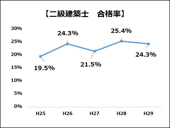 二級建築士の難易度 合格率 台の試験を乗り越えるには