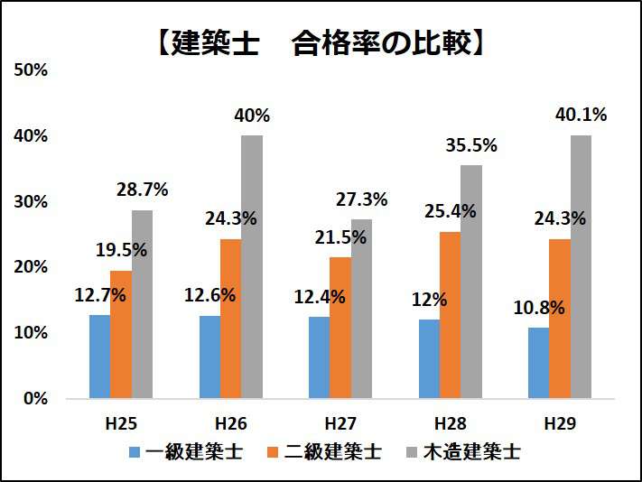 二級建築士の難易度 合格率 台の試験を乗り越えるには