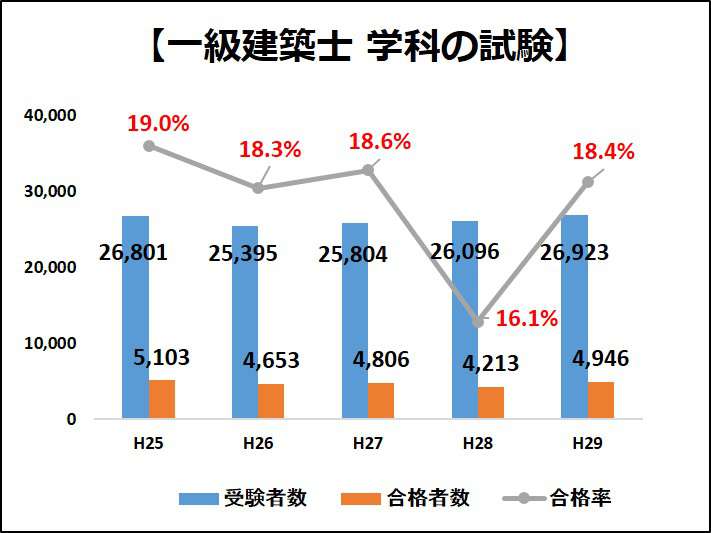 一級建築士の難易度 合格率 受験者の9割が落ちる試験の裏側