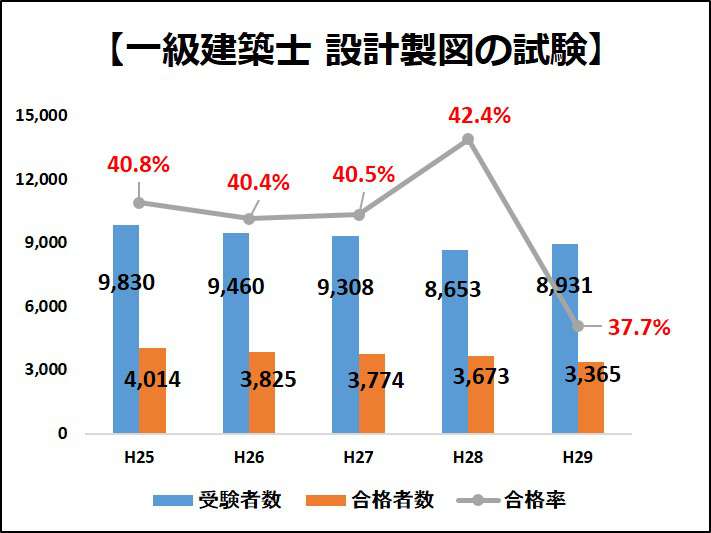 一級建築士の難易度 合格率 受験者の9割が落ちる試験の裏側