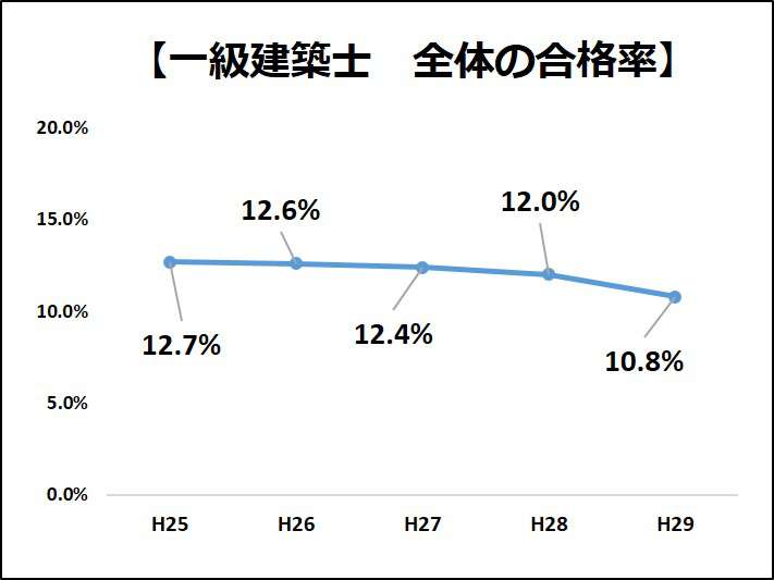 一級建築士の難易度 合格率 受験者の9割が落ちる試験の裏側