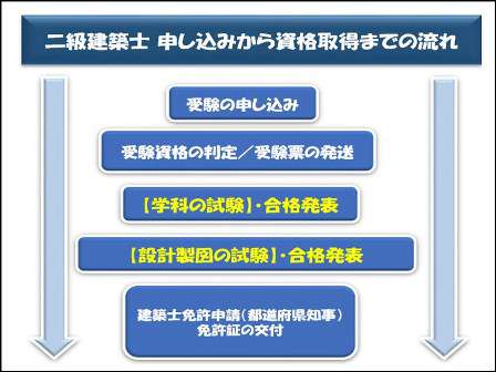 二級建築士の受験資格 あなたの学歴 実務経験は大丈夫