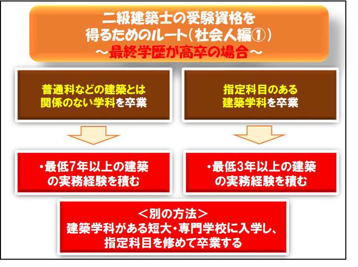 二級建築士の受験資格 あなたの学歴 実務経験は大丈夫