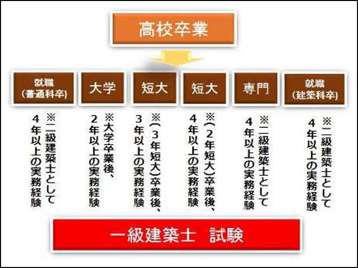 一級建築士の受験資格をチェック この経験って実務経験になる