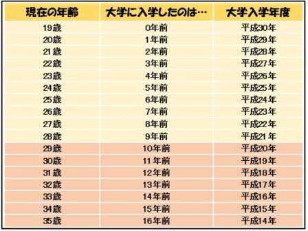 一級建築士の受験資格をチェック この経験って実務経験になる