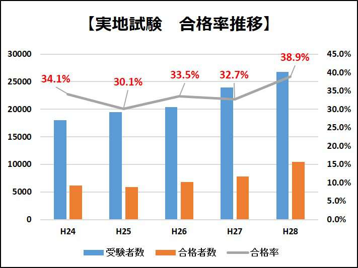 2級建築施工管理技士 合格率から分かる試験の難易度 勉強方法