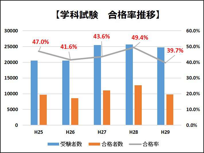 1級建築施工管理技士 隠された本当の難易度 合格率に惑わされるな