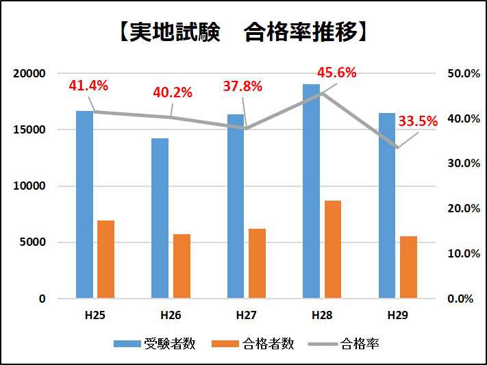 1級建築施工管理技士 隠された本当の難易度 合格率に惑わされるな