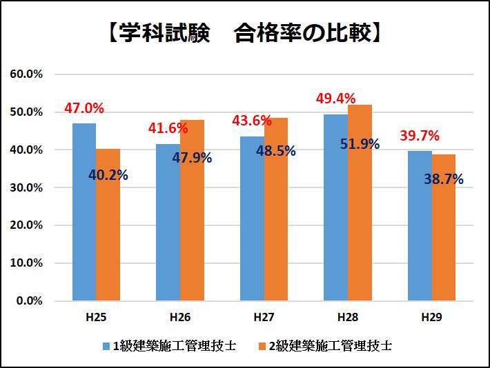 1級建築施工管理技士 隠された本当の難易度 合格率に惑わされるな