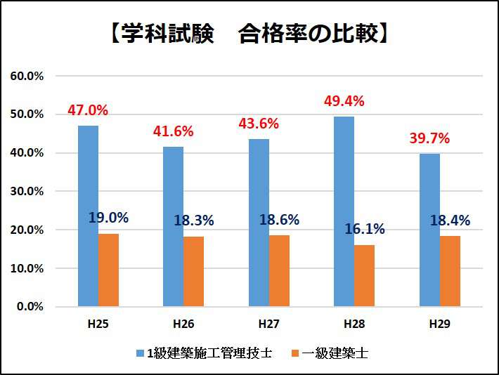 1級建築施工管理技士 隠された本当の難易度 合格率に惑わされるな