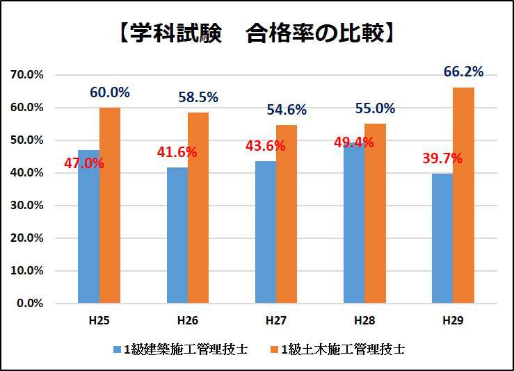 1級建築施工管理技士 隠された本当の難易度 合格率に惑わされるな