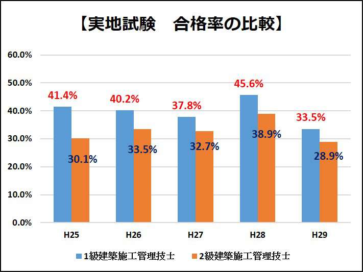 1級建築施工管理技士 隠された本当の難易度 合格率に惑わされるな