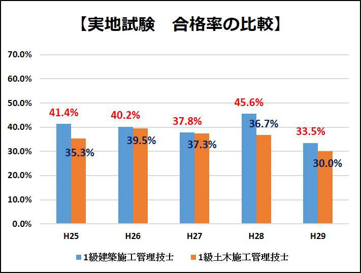 一級 施工 管理 技士 難易 度