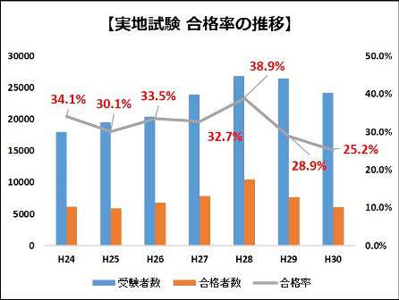 2級建築施工管理技士の実地試験 難易度と本番までの対策方法