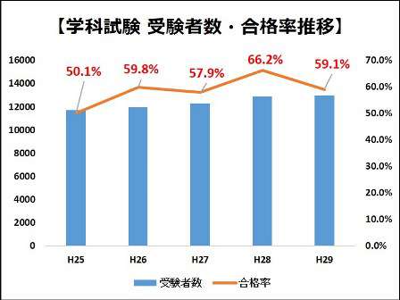 2級管工事施工管理技士 難易度と合格率 合格する為の対策方法