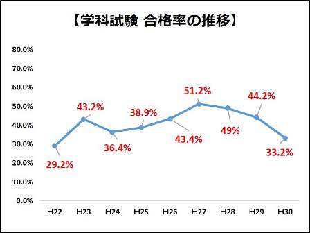 1級管工事施工管理技士 合格率は低い 試験の難易度を比較してみた