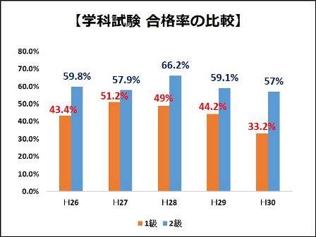 1級管工事施工管理技士 合格率は低い 試験の難易度を比較してみた