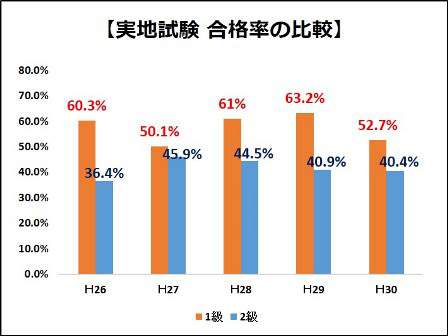 1級管工事施工管理技士 合格率は低い 試験の難易度を比較してみた