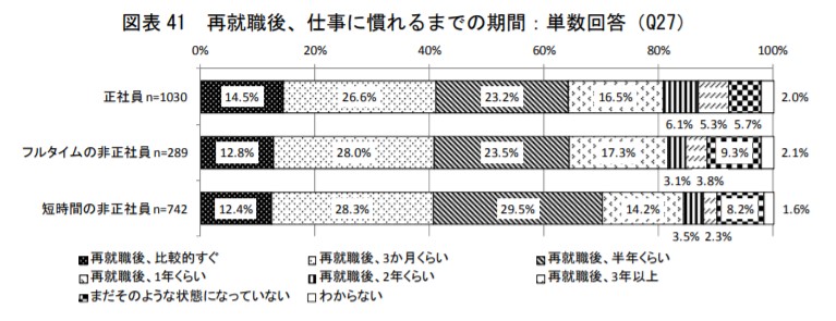 仕事に慣れるまでの期間