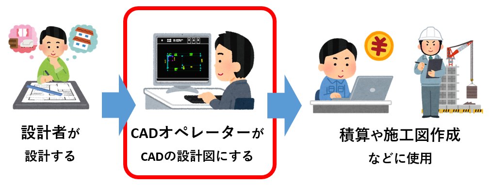 CADオペレーターの流れと役割