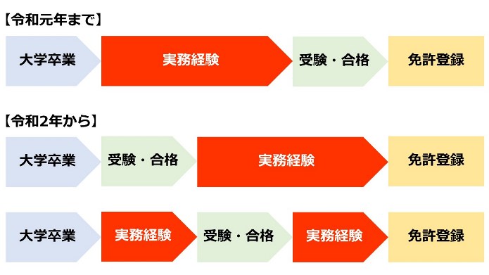 一級建築士の受験資格