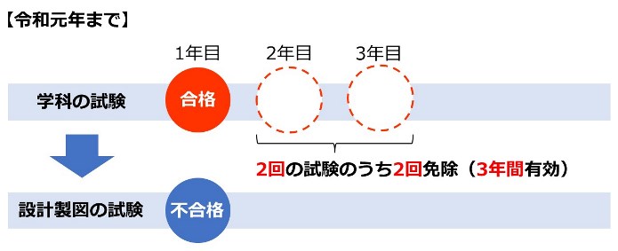 学科試験の免除期間