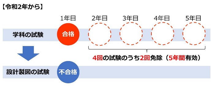 学科試験の免除期間