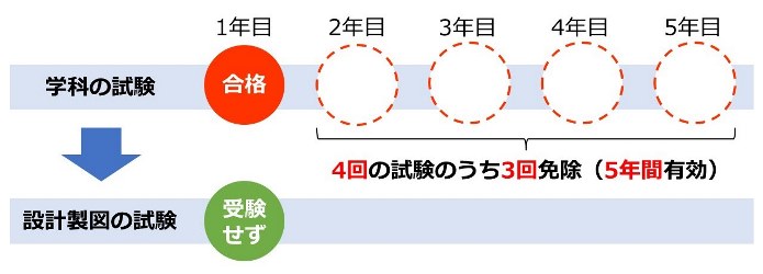 学科試験の免除期間