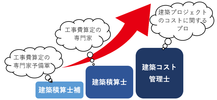 建築積算資格のキャリアパス