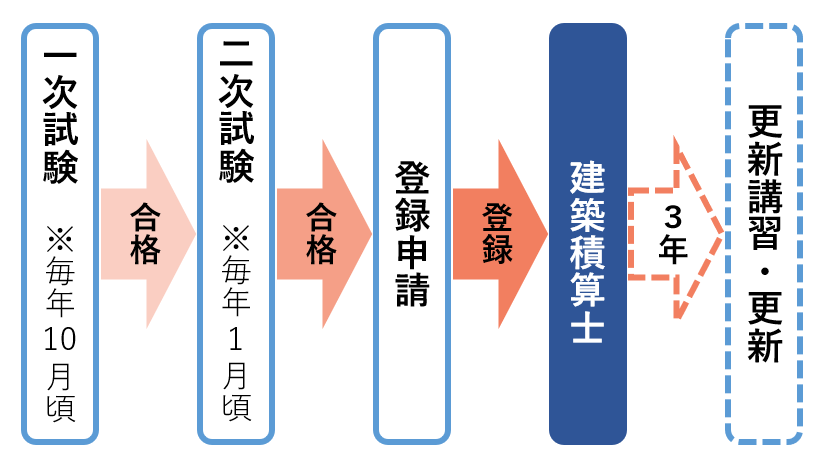 建築積算士の試験概要