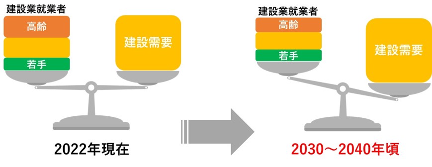 担い手減少と需要拡大のイメージ