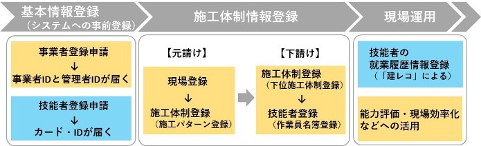 建設キャリアアップシステム利用の流れ