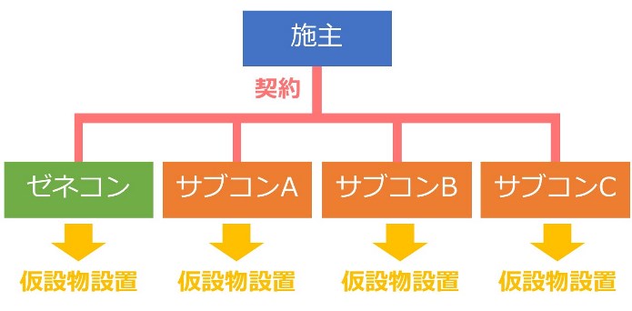 別途工事