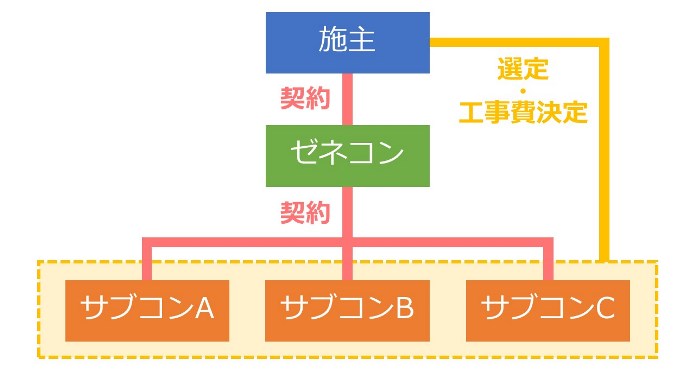 コストオン工事