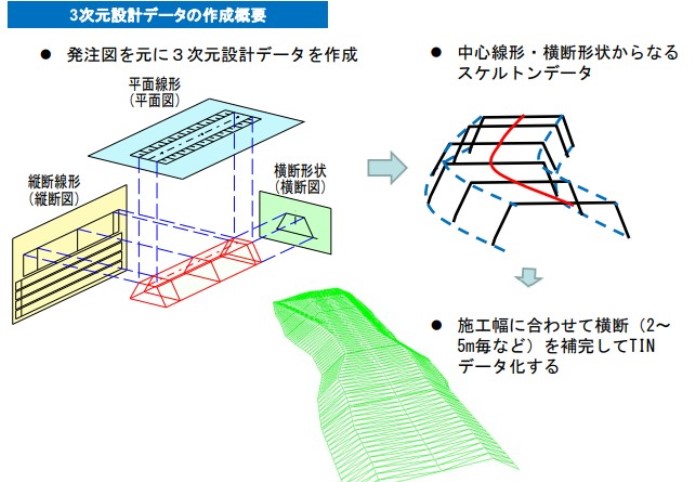 3次元設計データの作成概要