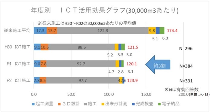 ICT施工による作業時間縮減効果