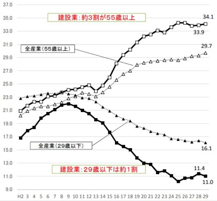 建設業就業者の高齢化の進行