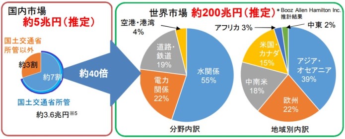 メンテナンスの市場規模の比較