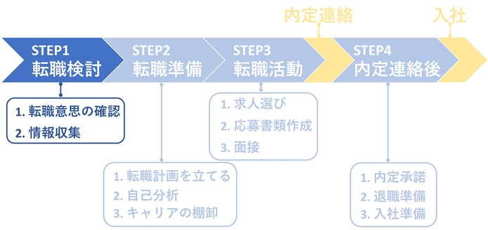 STEP1