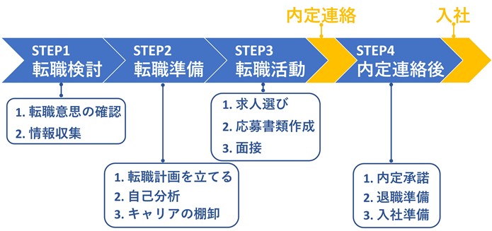 転職活動の流れとやること