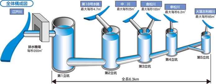 首都圏外郭放水路の全体構造